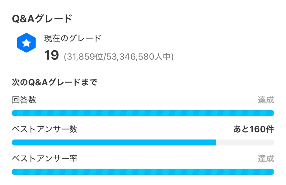 至急です！誰か助けてください！ 私はYahoo!知恵袋のQ&Aグレードで悩んでいます。大量に回答していますが、ベストアンサー放置が異常に多いためなかなかベストアンサーとれないため、グレード20に上がれません。どうしたらベストアンサーを大量にとれますか？どなかか教えてください。