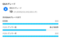 至急です！誰か助けてください！ 私はYahoo!知恵袋のQ&Aグレードで悩んでいます。大量に回答していますが、ベストアンサー放置が異常に多いためなかなかベストアンサーとれないため、グレード20に上がれません。どうしたらベストアンサーを大量にとれますか？どなかか教えてください。