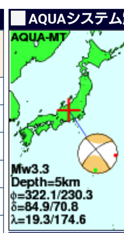 8時45分ごろ震源地長野県中部最大震度2マグニチュード3.2深さ10kmは逆断層ですか? 一応、松本盆地東縁断層の近くで発生しましたが 発見されてない断層！？