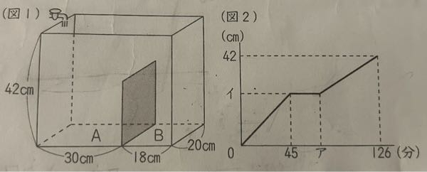 （図1）は直方体の形の容器で、容器の底は、側面と平行な長方形の仕切り板でA、Bの2つの部分に分けられています。この容器のAの部分に、容器が空の状態から一定の割合で水を、入れました。 （図2）のグラフは、水を入れ始めてからの時間とAの部分の水の深さの関係を表したものです。これについて次の問いに答えなさい。ただし、仕切り板の厚さは考えません。 （1）グラフのアにあてはまる数を答えなさい。 容器全体の体積＝42×48×20＝40320 42320÷126分＝320 …1分で入る水 イでAの部分が満タンになっているから320×45＝14400 底面積で割る14400÷600＝24 仕切り板の高さが24とわかったから アは底面積が48×20＝960なので 24×960＝23040 23040÷320＝72 →72分？ （2）グラフのイにあてはまる数を答えなさい。 →24cm ？ 間違えていますか？