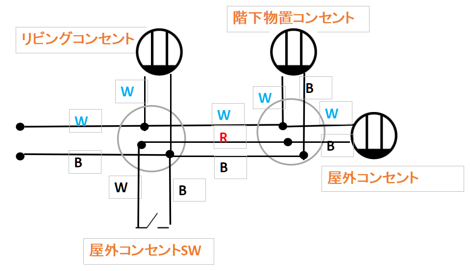 電気工事関係を生業にしている方にお聞きします。 暖房機専用のコンセントを設けていましたが、暖房機を廃棄したので配線をいじって屋外コンセントと物置コンセントを作成しました。 屋外コンセント（ダブルコンセント）については盗電の可能性も考慮して、コンセント専用のスイッチを付けました。 配線が終わりブレーカーを入れたら、屋外コンセントがスイッチを入り切りしても、検電器が作動します。アレ？？と思い、電圧を測定したら、SW-ON時は100V、SW-OFF時は80V程度でした。 配線を行った複線図を添付しましたが、何が悪いのかお教えください。 どこかで、ダブルコンセントにはスイッチは付けられないとの下記こみを以前見た記憶がありますが、そうなのでしょうか。 もし。そうであるのでしたら、その理屈と解消方法もお教え願えないでしょうか。 よろしくお願いいたします。