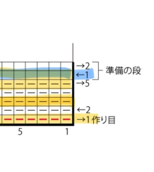 編み図の読み方(初心者です) 棒針編みです。 奇数段は編み図のまま、表目だったら表目で編み、 偶数段の時は編み図の反対と読みますが、(編み図が表目だったら、裏目で編む) 画像のように、奇数段が連続する場合、(5段目奇数段の次がまた奇数段) この準備の段階1は、普通に表目として編むのか、 裏目で読んで、編むのか? (なぜかというと編み図の上の方に、二目一度が奇数段であるからでう。 5段目の次の準備の1段目は、編み図通りで編むのか、 編み図の反対を編むのか、、 どなたか教えてください。