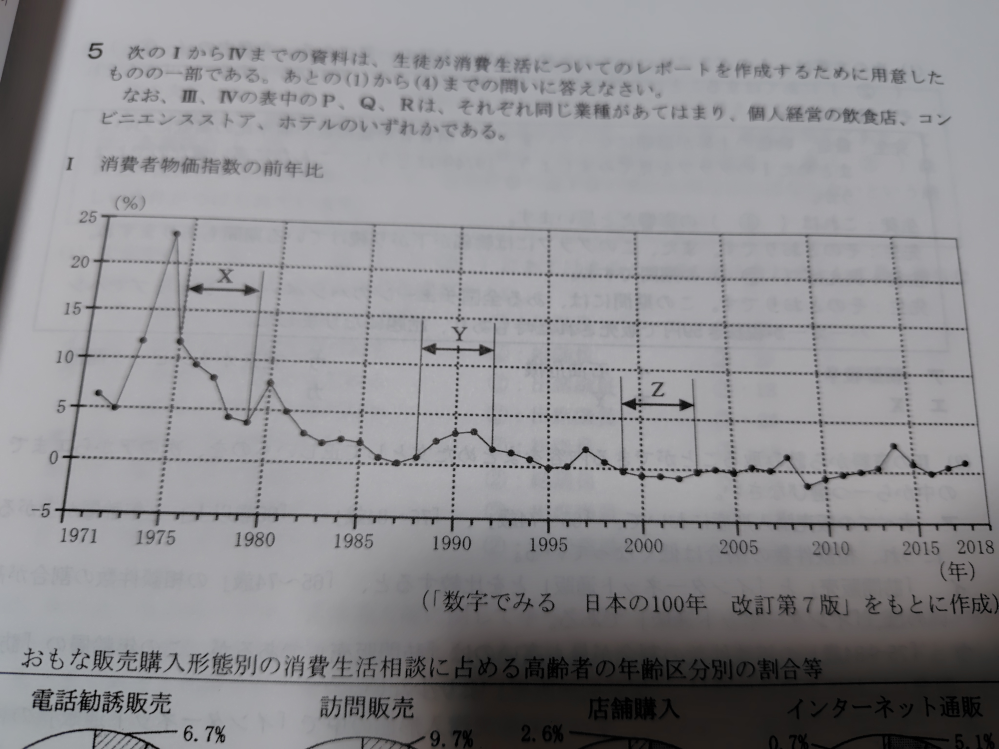 物価が下がり続けている期間をX、Ｙ、Ｚから選べ。という愛知県公立高校令和6年社会の問題です。 答えはＺだそうですが、なぜなのか教えてくださるとうれしいです！