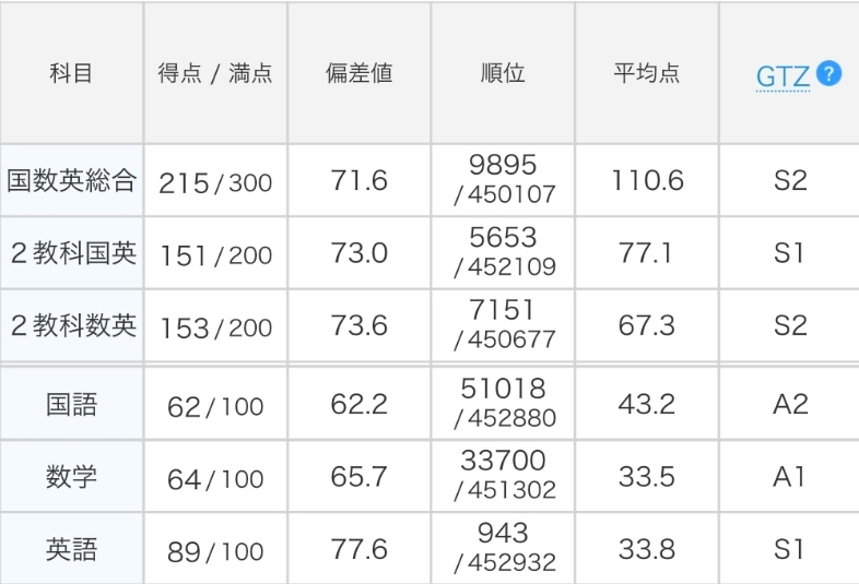 鉄緑会　ベネッセ東大模試2024年　平均点・合格基準点付き GHtshgCaoAAQZEt.jpg
