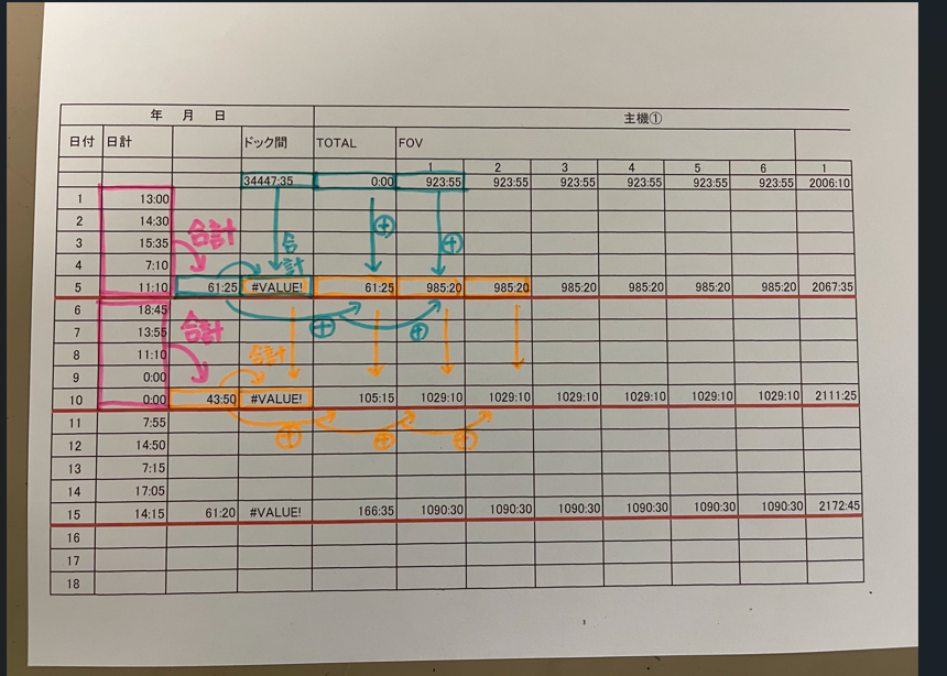 エクセルについて質問です。 添付図のような運転時間帳を作りたいのですが 画像にもある通り34447：53＋61:25をすると ♯VALUEになってしまいます。 また、ほかのセルのFOVのところの923：55+61：25は表示されているのですが 数が大きくなるとできません。 セルの書式は全て[h]:mmにしています。 また、既定時間が来たらセルの色を自動変更するような、新しいルールを設定したいです。 これも合わせてご教授いただければ、嬉しいです。 詳しい方いらっしゃいましたら、ご教授いただきたく存じます。 宜しくお願いします。