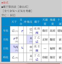 四柱推命ができる方教えてください。
この命式は忌神だらけでしょうか？ 