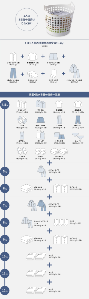 容量が12キロの洗濯機にこんなに入るものですか？