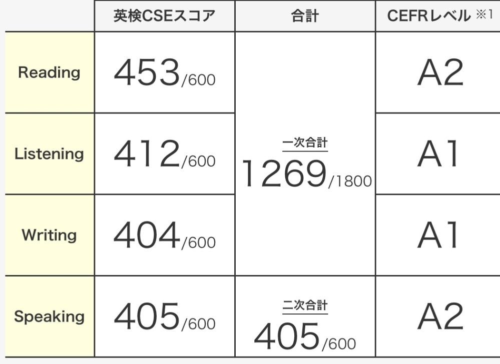 英検準二級の結果です。高校2年生でこれってやばいですよね？