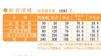 看護師国家試験二浪してます。
今年度から働きながら国試を受験するのですが、未だにほぼ勉強ゼロです。
浪人してた方や、働きながら最近受験した方に勉強方法を教えて頂きたいです。 自分は勉強をコツコツやれるタイプでもなく、まともに受験や勉強をしてこなかったため、勉強法も分からず、二浪してしまいました。
QBとアプリはちょくちょくやってる程度で、2ヶ月前になり焦り始めました。当たり前なのですが...