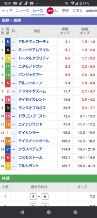 3番人気より2番人気の方が複勝のオッズが高いのは何故ですか？ 