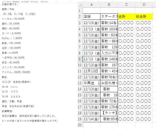 ExcelのVBAについて質問です。 どなたか詳しい方教えていただけますでしょうか。 1つのセル内にある特定の文字から文字までの間(金額部分)を抽出したいのですが、やり方がわかりません。 以前も質問しましたが、処理がうまくいかないため、どなたかお力を貸してください。 全体 ・毎日メールで各店舗から日報が届く。 ・日報には「合計」「総合計」の記載がある。 ・合計は、全店舗記載あり。総合計は、記載ある店舗とない店舗がある。 ・メールの文をExcelに取り込むことは成功している。 ・取りこんだExcelから「合計」「総合計」の金額のみを抽出したい。 ・文章は トータル○○円 差引○○円 現計○○円 ・ ・ ・ のように各項目絶対に改行されている。 やりたいこと ①添付したスクリーンショット左のような文章が、右のセルに入っている。（スクリーンショットの場合、総合計なし） (スクリーンショットc3から下に入っている) ②写真の例では「合計 144,000円」 「総合計 ○,○○○円」の金額部分だけを抽出したい。 ③「：」に関してはある店舗とない店舗がある。 ④総合計は、記載ある店舗とない店舗がある。 記載がない場合、合計の金額のみ抽出し総合計の処理は飛ばして次のセルの処理をしてほしい。 ⑤各項目の各順番は決まっていない。メール本文（セル）のどこかにある。 イメージ セルB2 セルC2(合計) セルD2（総合計） メール文はここに入っている 144,000 ○,○○○ セルB3 セルC3(合計) セルD3（総合計） メール文はここに入っている 144,000 ○,○○○ ・ ・ ・ C列に合計、D列に総合計の金額抽出させたいです。 よろしくお願いいたします。 //////////文章はこんな感じです（すべて改行）////////// お疲れ様です。 客数 36名 （N 0名 R 13名 S 23名） トータル 39,800円 差引 39,100円 現計 86,000円 カード 9,350円 PayPay 1,900円 飲食 105,200円 合計 10,000円 客単価 4,000円 一日平均 96,300円 総合計 50,000円 ↑こちらを追加し、抽出対象を客単価から総合計に変更したい。 星 45,000円 ストック 50,000円 アイテム 550円（550円） 勤怠 //////////