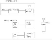 「無線LANルーター」の「アクセスポイント」と「ルーター」が全く理解できません。 以前、「無線LANルーター」を「ルーター」に設定して図の様に使用していた事があります。最近では「無線LANルーター」は「アクセスポイント」に設定して図の様に使用しています。違う設定で何で同じ様な使用ができるのか？それなら紛らわしい「アクセスポイント」と「ルーター」の切り替えは不要ではと思います。