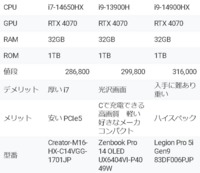 来年度から専門学校に進学する高校生です。 添付した表のいずれかのノートパソコンを来年度から学業で使いたいのですが、三つまでは絞り込めたのですがCPUの差が自分にはわからないので有識者の皆様にお聞きしたいです。
使用用途は、3DCGの映像制作がメインです。
また、ノートパソコンを普段使いする上で充電ポートがACのみである場合不便に感じることはあるのでしょうか。調べたところ、左右のパソコンは...