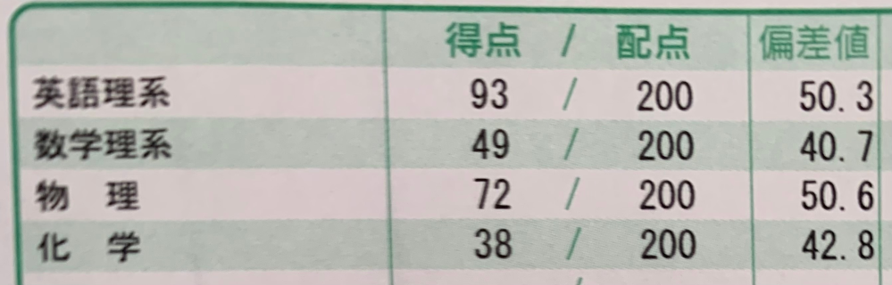 名大オープンです まだ巻き返せますか また、これから物理を頑張って化学は有機だけに絞ってやっていくつもりなのですがアリですか？