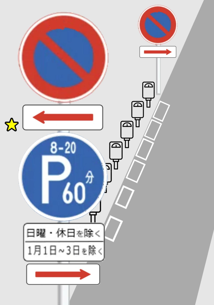 画像の補助標識 [ ← (ここまで)] の解釈は？ 時間制限駐車区間の始まる地点で、添付画像のような「駐車禁止・ここまで」の標識がある場合に、もし純粋に「駐車禁止・ここまで」と、駐車禁止の規制が解除されるものと解釈したならば、パーキングメーター(およびチケット)による「P-60」の制限自体が意味を持たず、矛盾することになります。 私は地方在住で、当県にはこのケースの時間制限駐車区間がなく、県警本部交通課でも「なぜ [← (ここまで)] としたかは、設置した都道府県の事情や判断によるため、推測での回答しか出来かねます・・・」とのことで、明確な理由には辿りつけませんでした。 過去に、これに類する質問がありましたが、そこでも明確な回答は寄せられていません。 https://detail.chiebukuro.yahoo.co.jp/qa/question_detail/q14291799349 また現在も、質問の主旨は多少異なるものの、この珍しい標識の組み合わせに起因する質問があります。 https://detail.chiebukuro.yahoo.co.jp/qa/question_detail/q12308195717 果たして、「P-60」とその補助標識の条件を無視して、駐車可能となるのでしょうか？ 個人的には、イラストの黄色い★をつけた [ ← ] (ここまで)の補助標識の意図は、「全面的な駐車禁止はここまでで、この先に「時間制限駐車区間」がありますよ。」…と、条件付きで駐車可能な状況を伝えるための補助標識ではないか？と考えています。 つまり、許可された日時だけ、指定された駐車枠内に有料での駐車は可能であるが、その条件を満たしていない場合は、すべて「駐車違反」になる。との認識です。 さらに言えば…「ここまで」の補助標識があると、かえって紛らわしのでは？と感じます。 私の解釈が正しいかは不明のため、２つのQ&Aにも添付された実際の標識に関して、情報ならびに皆さまの解釈をお聞かせください。 よろしくお願いいたします。