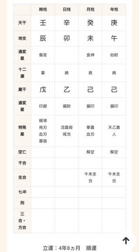 四柱推命できる方に質問です
1990年7月25日7時代生まれです
現在34歳です。

14〜24歳くらいの大運が日柱と天戦地冲だったみたいで実際とてもつらい十年でした 24〜34歳くらいの大運と日柱が干合支合していました。この十年も良くなかったと思います

質問したいのは34 〜44歳くらいの大運が丁亥でこの大運がくることによって命式と三合木局になると思うのですが
この三合木局...