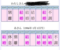 四柱推命わかる方いますか？

先日友人から勧められたネットの占いをしました。

すると、2025年『別離』というのが出てるのですが、これって何か不吉なことが起こるということでしょうか？ このサイトを使っていた友達の話によると、この『別離』が出ている年に、警察のお世話になり逮捕されていた人がいるらしくて、私にも今年同じ暗示があるので何か不吉なことが起こるのでは無いかと心配です。

病気とか事故...