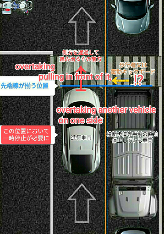 道路交通法が難しいとされる所以は、日本語の文法(正式な書き方/読み方)に沿って正確に読む事が必要である為です。 僭越ながら話題の道路交通法第38条第2項を解説してみますので、間違いの指摘や添削などをお願いします。 【第六節の二 横断歩行者等の保護のための通行方法（横断歩道等における歩行者等の優先）】 ※ 条文見出から「"横断歩行者保護"」を目的とし、条文主語にあたる「車両等」が横断歩道等を通過する際の"通行方法"を規定している事が解ります。条文主語「"車両等"」の進行(通過)を基にした記述がされています。 【道路交通法第38条第2項】 "車両等"①は、横断歩道等又はその"手前の直前"②で停止している車両等がある場合において、当該停止している車両等の"側方"③を通過してその"前方"④に出ようとするときは、その前方に出る前に一時停止しなければならない。 ※ 解釈が必要な部分を解説してみます。 ①"車両等" 条文主語となる"横断歩道等"を通過する車両。この車両等の通行方法を規定しています。 ②"手前の直前" ①の通過を基にした位置関係で、通過する車両からみて手前側で横断歩道等がすぐ先にある状況。 ③"側方" ①の通過を基にした位置関係で、通過する車両から見て、当該停止している車両側面に寄る状況。 ④"前方" ①の通過を基にした位置関係で、当該停止している車両の側方③を通過した先。 『その』は連体詞です。正確には『指示語の連体詞』になります。 前述された事柄を『その』が指し示して後に続く体言を修飾します。 つまり、条文にある『その前方に出ようと』は"側方を通過して"という事柄が"前方"を修飾し説明している事になります。 ※ 指示代名詞ではないので、『その』が『当該停止している車両』となる用法はありません。 横断歩道へと繋がる場所に停止車両が存在する場合に、停止車両により陰になる位置に、横断歩道を既に渡っている歩行者がいると、鉢合わせの危険があるので、一旦停止して確認をしてもらう条文で、停止車両の側方を通過すれば直に横断歩道であり、そばを通過する場合に限定されているので、やはり対向車であっても、弁護士さんの言われる通り、停止するべきだと思います。 https://youtu.be/xY74Dh8rse0?si=W21IHITzDpJAu_9D 画像を借りてきました。 overtaking…before pulling in front of it, 訳→「越してその前に抜き出る前に」 この弁護士さんは、日本語の正式な記述方法『文法』に沿って条文を読んでいません。主語を主体とした記述、つまり【ドライバー視点にて】条文が記述される事を確認してほしいです。