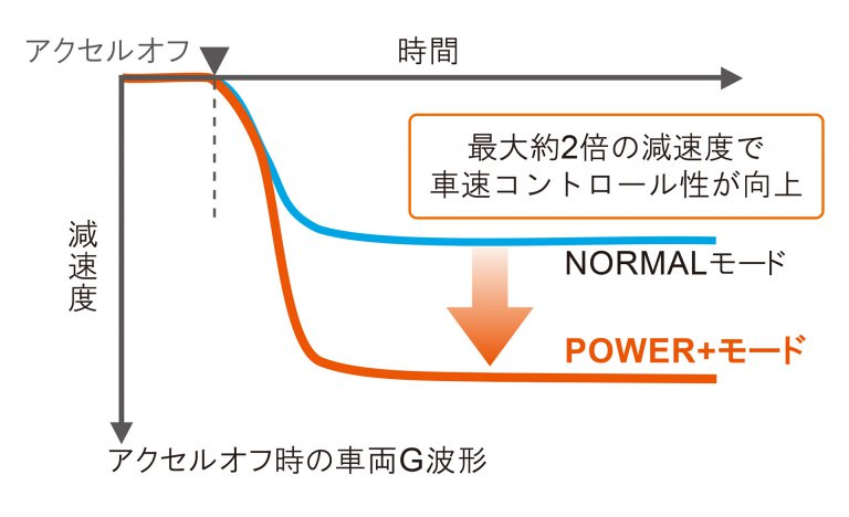 アクアの快感ペダル、POWER+モードはアクセルオフ時の回生ブレーキを強めてブレーキペダルを踏む頻度を減らす、e-powerやe:HEVに似たワンペダル的なシステムです。 https://toyota.jp/faq/show/6572.html シエンタ、プリウス、ヴォクシー、ハリアー、RAV4など他のハイブリッド車に装備されてないのは何故ですか？