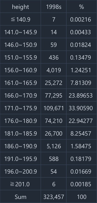 韓国では身長181cmのフツメンと身長166cmのイケメンはどっちがモテますか？ 男は顔より身長が大事ですか？ 1982年-2004年生まれの韓国人男性の兵役資料（韓国語） https://m.blog.naver.com/PostView.naver?isHttpsRedirect=true&blogId=topplus11&logNo=221028605992 韓国人統計資料（韓国語） http://kosis.kr/statHtml/statHtml.do?orgId=144&tblId=TX_14401_A041 ナムウィキ（日本語） https://ja.namu.wiki/w/%ED%82%A4(%EC%8B%A0%EC%B2%B4) 1998年生まれの韓国人男性323,457人の身長分布 201cm以上.、、6（0.00%） 196-200.9cm、54（0.02%） 191-195.9cm、588（0.18%） 186-190.9cm、5,126（1.58%） 181-185.9cm、26,700（8.25%） 176-180.9cm、74,210（22.94%） 171-175.9cm、109,671（33.91%） 166-170.9cm、77,295（23.90%） 161-165.9cm、25,272（7.81%） 156-160.9cm、4,019（1.24%） 151-155.9cm、436（0.13%） 146-150.9cm、59（0.02%） 141-145.9cm、14（0.00%） 140.9cm以下、7（0.00%） 計、323,457 平均値、173.5cm 中央値、173.4cm 最大値、208.5cm 最小値、113.5cm 141cm未満は全体の0.00%、146cm未満は0.01%、151cm未満は0.02%、156cm未満は0.16%、161cm未満は1.40%、166cm未満は9.22%、171cm未満は33.11%を占める。 176cm以上は全体の32.98%、181cm以上は10.04%、186cm以上は1.79%、191cm以上は0.20%、196cm以上は0.02%、201cm以上は0.00%を占める。