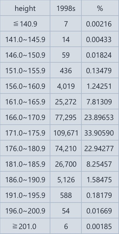 韓国では身長181cmのフツメンと身長166cmのイケメンはどっちがモテますか？ 男は顔より身長が大事ですか？ 1982年-2004年生まれの韓国人男性の兵役資料（韓国語） https://m.blog.naver.com/PostView.naver?isHttpsRedirect=true&blogId=topplus11&logNo=221028605992 韓国人統計資料（韓国語） http://kosis.kr/statHtml/statHtml.do?orgId=144&tblId=TX_14401_A041 ナムウィキ（日本語） https://ja.namu.wiki/w/%ED%82%A4(%EC%8B%A0%EC%B2%B4) 1998年生まれの韓国人男性323,457人の身長分布 201cm以上.、、6（0.00%） 196-200.9cm、54（0.02%） 191-195.9cm、588（0.18%） 186-190.9cm、5,126（1.58%） 181-185.9cm、26,700（8.25%） 176-180.9cm、74,210（22.94%） 171-175.9cm、109,671（33.91%） 166-170.9cm、77,295（23.90%） 161-165.9cm、25,272（7.81%） 156-160.9cm、4,019（1.24%） 151-155.9cm、436（0.13%） 146-150.9cm、59（0.02%） 141-145.9cm、14（0.00%） 140.9cm以下、7（0.00%） 計、323,457 平均値、173.5cm 中央値、173.4cm 最大値、208.5cm 最小値、113.5cm 141cm未満は全体の0.00%、146cm未満は0.01%、151cm未満は0.02%、156cm未満は0.16%、161cm未満は1.40%、166cm未満は9.22%、171cm未満は33.11%を占める。 176cm以上は全体の32.98%、181cm以上は10.04%、186cm以上は1.79%、191cm以上は0.20%、196cm以上は0.02%、201cm以上は0.00%を占める。