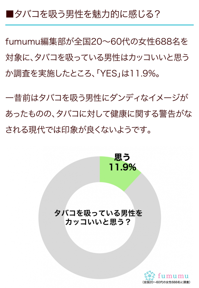 喫煙男子が恋愛対象外になりつつある理由は何ですか？？イケイケじゃないんですか？