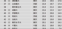 【序列逆転？】成蹊大学が法政大学を有名400社就職率で逆転しました。
これは何故なのでしょうか？
またGMARCHの最後の一枠が法政から成蹊に変わることもあり得ますか？ 2024年版有名400社就職率
https://univ-online.com/article/career/27842/

明治大学29.8%
青山学院26.5%
国際基督26.4%
立教大学26.0%
関西学院24.9%...