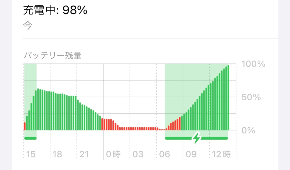 大至急 昨日の夜iPhone15を湯船に落としてしまいました。 寝かけてたこともあり、一瞬で気づいて取り出したのですがその後、水を抜く音源を試したり、4時間ほどは使わずに放置して乾かしたのですが、充電速度がすごく遅くなりました。 左のと比べるとすごく遅くなっていて、とても不安です。やはり水没と関係があるんでしょうか？