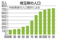 埼玉って全国トップクラスの都会的地域なのに何で田舎扱いされんの？

だって田舎って人が集まらないから田舎なんやで？
若い人のこと考えないから田舎なんやで？ 埼玉は全国から人が集まる 若い人のことを考えようとしてる
家庭を築こう 子供を育てようと思える そういう土地
どこが田舎なの？？？

100年間人口が増える県
それが埼玉