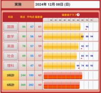 ハイレベルテスト 2024年度　7月〜1月　中3 　早稲アカ　解答解説付き 中2】2024年7月度必修テスト（ハイレベルテスト）平均点・受験