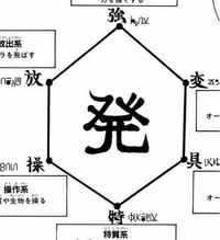 ハンターハンター
グリードアイランド編
レイザーの能力について

ドッヂボールの際

ボールを投げる、スパイクしている系統はおそらく放出系

ボールをキャッチ、レシーブ、するのは強化系？ 念獣を作り出したのは具現化系

念獣にオーラを纏い強い球を投げさせる上に自在に動かせるのは操作系

放出、具現化、操作を使いこなせていますが放出の隣の操作は分かりますが真逆の具現化であれだけの数の念獣を作り...