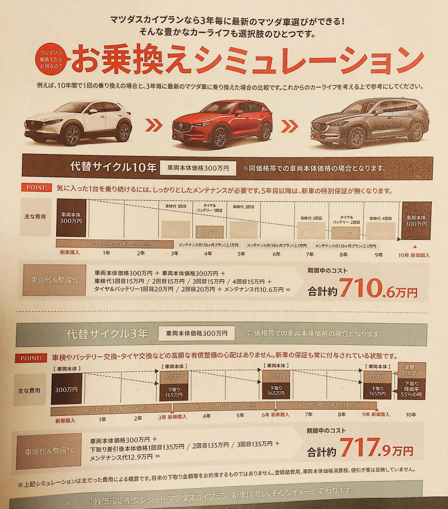 自動車の残価設定型プランについて質問です。 よく、「残価設定型プランはディーラーの思うつぼだ」みたいな意見を目にしますが、それはなぜですか？ 例えばマツダのこの説明であれば、10年乗った場合と残価設定型プランの差は10年で7万円ほどしかなく、その差額で3年ごとに新車に乗れるのであれば良いと思うのですが… 自動車の安全装置も日々進化していますし、3年ごとの車の方がよりアップデートされてメリットしか思いつきません。 デメリットがよく分からないので、教えていただけると幸いです。