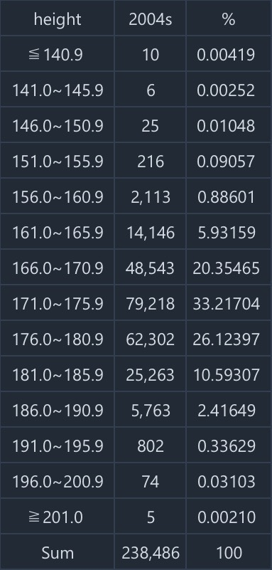 身長182cmの男性はソウル都心で目立ちますか？ 埋もれますか？ 1982年-2004年生まれの韓国人男性の兵役資料（韓国語） https://m.blog.naver.com/PostView.naver?isHttpsRedirect=true&blogId=topplus11&logNo=221028605992 韓国人統計資料（韓国語） http://kosis.kr/statHtml/statHtml.do?orgId=144&tblId=TX_14401_A041 ナムウィキ（日本語） https://ja.namu.wiki/w/%ED%82%A4(%EC%8B%A0%EC%B2%B4) 2004年生まれの韓国人男性238,486人の身長分布 201cm以上.、、5（0.00%） 196-200.9cm、74（0.03%） 191-195.9cm、802（0.34%） 186-190.9cm、5,763（2.42%） 181-185.9cm、25,263（10.59%） 176-180.9cm、62,302（26.12%） 171-175.9cm、79,218（33.22%） 166-170.9cm、48,543（20.35%） 161-165.9cm、14,146（5.93%） 156-160.9cm、2,113（0.89%） 151-155.9cm、216（0.09%） 146-150.9cm、25（0.01%） 141-145.9cm、6（0.00%） 140.9cm以下、10（0.00%） 計、238,486 平均値、174.4cm 中央値、174.4cm 最大値、206.4cm 最小値、110.0cm 141cm未満は全体の0.00%、146cm未満は0.01%、151cm未満は0.02%、156cm未満は0.11%、161cm未満は0.99%、166cm未満は6.93%、171cm未満は27.28%を占める。 176cm以上は全体の39.50%、181cm以上は13.38%、186cm以上は2.79%、191cm以上は0.37%、196cm以上は0.03%、201cm以上は0.00%を占める。