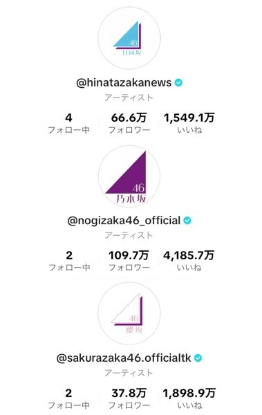 日向坂のTikTokってなんで乃木坂,櫻坂より圧倒的に再生数もイイネも少ないんですか？ 乃木坂も櫻坂も共に高ければ200万回再生近くいっており、低くても20万回再生の動画ばかりです。逆に日向坂は少し遡ってやっと60万回再生のものがある程度で、10万以下もザラにあります。 TikTok開設日も 日向坂は2019年の3月 乃木坂は2020年の1月 櫻坂は2022年の9月 と群を抜いて早いのに総いいね数は2年半以上も遅くに始めた櫻坂よりも少なく、すでに最下位です。 こんなに再生数、イイネが少ない理由ってなんですか？ 乃木坂46 櫻坂46 日向坂46