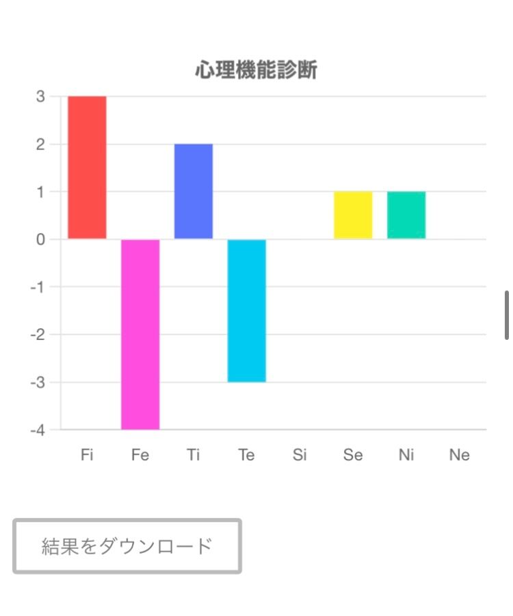 心理機能診断をしました！タイプ判定お願いしたいです。2タイプほど挙げていただけると嬉しいです！