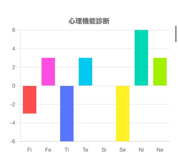 自認INFJですが、人に見下されたくないという欲求が強すぎる。 公式セッションベーシックは受講済みです。 公式セッションの体感に加え、心理機能検査をやってもNi優位のうえ、Tにしては場の空気を気にし過ぎたり曲を聴いた時などに感情移入しすぎるのでINFJを自認にしていました。キツい言い方をされるのもすごく苦手です。 エニアは1w9か4w5だと思っています。 ですがINFJにしては「人からナメられることが屈辱」で仕方ありません。 自分は経歴があまり良くなく、また見た目も優しげに見られやすい、口下手なことからよくナメられます。そのたびに悲しさや悔しさでいっぱいです。 こんなINFJはいるのか（エニアとの関係等でステレオタイプからズレているだけなのか）、他のMBTIなのか、ご意見をお聞きしたいです。 直近の心理機能検査の画像を貼っておきます。よろしくお願いします。