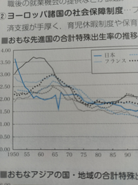 高校地理です
日本の1967年くらいにガクッと特殊出生率が下がっています
その理由を教えてください 