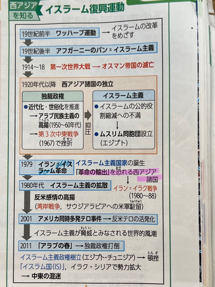 世界史です。この写真は資料集に載っている表なのですが、ピンクの線で引いた、「革命の輸出」を恐れる西アジア諸国と書いてあります。 イラン革命でホメイニがイスラーム復興しようとしたのは、西アジア諸国にとっては自分たちの文化を守ろうとする運動は嫌なことなんですか？