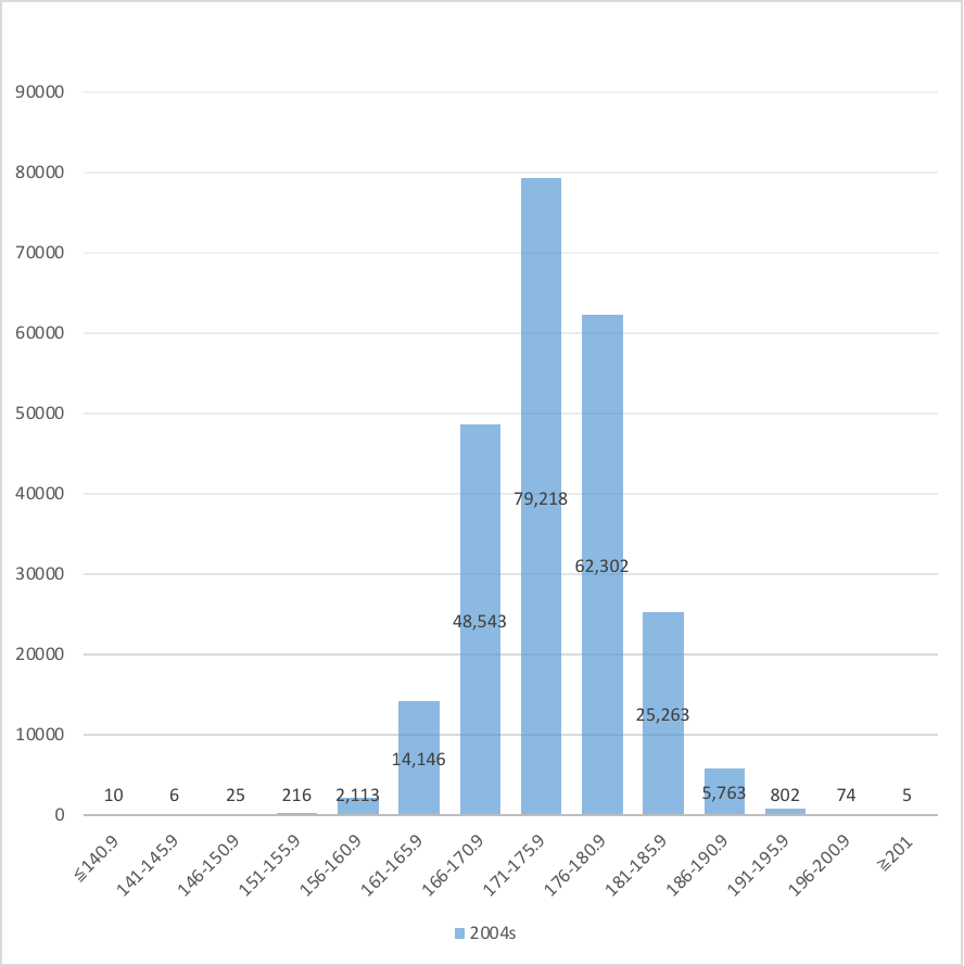 韓国の若い男性で身長168cmはチビ扱いですか？ 日本なら普通ですか？ 1982年-2004年生まれの韓国人男性の兵役資料（韓国語） https://m.blog.naver.com/PostView.naver?isHttpsRedirect=true&blogId=topplus11&logNo=221028605992 韓国人統計資料（韓国語） http://kosis.kr/statHtml/statHtml.do?orgId=144&tblId=TX_14401_A041 身長-ナムウィキ（日本語） https://ja.namu.wiki/w/%ED%82%A4(%EC%8B%A0%EC%B2%B4) 180cm-ナムウィキ（日本語） https://ja.namu.wiki/w/180cm#rfn-5 2004年生まれの韓国人男性238,486人の身長分布 140.9cm以下、10（0.00%） 141-145.9cm、6（0.00%） 146-150.9cm、25（0.01%） 151-155.9cm、216（0.09%） 156-160.9cm、2,113（0.89%） 161-165.9cm、14,146（5.93%） 166-170.9cm、48,543（20.35%） 171-175.9cm、79,218（33.22%） 176-180.9cm、62,302（26.12%） 181-185.9cm、25,263（10.59%） 186-190.9cm、5,763（2.42%） 191-195.9cm、802（0.34%） 196-200.9cm、74（0.03%） 201cm以上.、、5（0.00%） 計、238,486 平均値、174.4cm 中央値、174.4cm 最小値、110.0cm 最大値、206.4cm 141cm未満は全体の0.00%、146cm未満は0.01%、151cm未満は0.02%、156cm未満は0.11%、161cm未満は0.99%、166cm未満は6.93%、171cm未満は27.28%を占める。 176cm以上は全体の39.50%、181cm以上は13.38%、186cm以上は2.79%、191cm以上は0.37%、196cm以上は0.03%、201cm以上は0.00%を占める。
