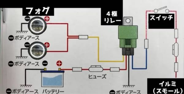 車の配線について質問です 後付けでledフォグランプを取り付けまして、図のように配線したのですが点灯しませんでした。 エーモンの0.50spの配線を使用したのですがやはり0.75spの配線じゃないと厳しかったのでしょうか？ あとは圧着の問題、アースがしっかり取れてない、などだとは思いますが。 使用したもの ・エーモンのプッシュスイッチ(スズキ車用) ON-OFF DC12V・500mA ・エーモン0.50sp配線 ・エーモン(amon) ミニ平型ヒューズホルダー DC12V・360W/DC24V・720W 30A(MAX) ・エーモン(amon) リレー 4線(4極) DC12V・360W(30A) ・エーモンギボシ です。 素人質問ですみません。文章だけで判断は難しいとは思いますがご教授お願いしますm(*_ _)m