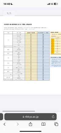 立教の一般受験で共通テスト英語を利用する予定なのですが、立教大学が出している2024年共通テスト英語利用者の英語の得点一覧を見れるのですがほんとにこのボーダーであっているのでしょうか。 私は立教に行くためには8割と少しくらい必要なものだと思っていました。詳しい方教えていただけると幸いです。