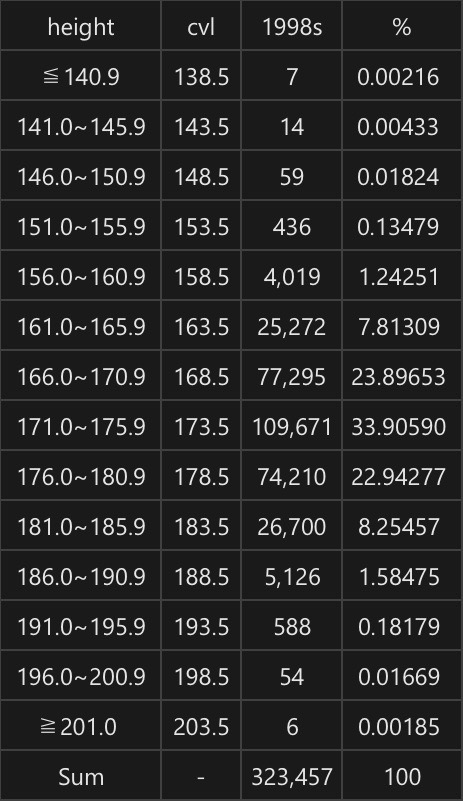 引っ越し屋の社員は高身長な方が採用されやすいですか？ 背が高いと作業がしやすいので採用試験に有利ですか？ 1982年-2004年生まれの韓国人男性の兵役資料（韓国語） https://m.blog.naver.com/PostView.naver?isHttpsRedirect=true&blogId=topplus11&logNo=221028605992 韓国人統計資料（韓国語） http://kosis.kr/statHtml/statHtml.do?orgId=144&tblId=TX_14401_A041 身長-ナムウィキ（日本語） https://ja.namu.wiki/w/%ED%82%A4(%EC%8B%A0%EC%B2%B4) 180cm-ナムウィキ（日本語） https://ja.namu.wiki/w/180cm#rfn-5 1998年生まれの韓国人男性323,457人の身長分布 201cm以上.、、6（0.00%） 196-200.9cm、54（0.02%） 191-195.9cm、588（0.18%） 186-190.9cm、5,126（1.58%） 181-185.9cm、26,700（8.25%） 176-180.9cm、74,210（22.94%） 171-175.9cm、109,671（33.91%） 166-170.9cm、77,295（23.90%） 161-165.9cm、25,272（7.81%） 156-160.9cm、4,019（1.24%） 151-155.9cm、436（0.13%） 146-150.9cm、59（0.02%） 141-145.9cm、14（0.00%） 140.9cm以下、7（0.00%） 計、323,457 平均値、173.5cm 中央値、173.4cm 最大値、208.5cm 最小値、113.5cm 141cm未満は全体の0.00%、146cm未満は0.01%、151cm未満は0.02%、156cm未満は0.16%、161cm未満は1.40%、166cm未満は9.22%、171cm未満は33.11%を占める。 176cm以上は全体の32.98%、181cm以上は10.04%、186cm以上は1.79%、191cm以上は0.20%、196cm以上は0.02%、201cm以上は0.00%を占める。