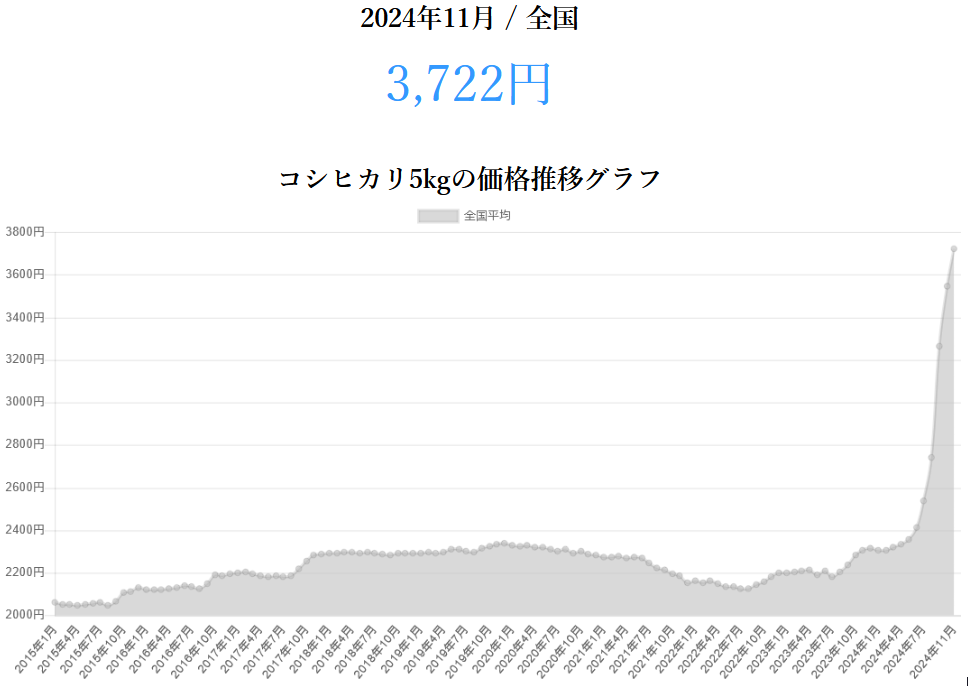 米が、去年より、1.7倍になりました パンは、3年前より、1.3倍にしかなっていません パンの値上げの理由は、円安が1.3倍になったためです 原料の小麦の輸入価格の分が上がっています 、 米は、国内産。原料は輸入していないので円安は関係ない 収穫量も、去年より多い 異常な値上がりの理由は、何だろう パンの何倍も上がるって、何だろう