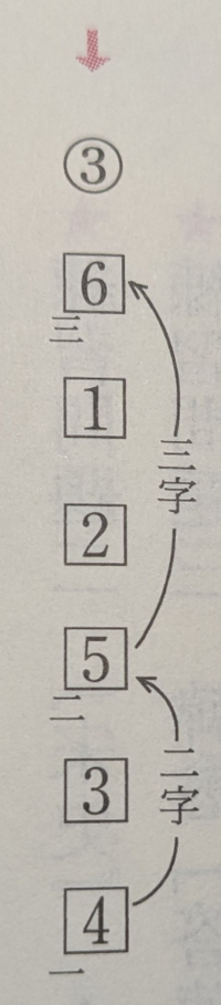 漢文について質問です。 画像は答えなのですが、なぜ4の下に一を付けなくてはならないのでしょうか？私は5と6にそれぞれ一と二を付ければ読めると思ったのですが、そういうものとして理解するしかないでしょうか？もし解説があれば教えて欲しいです。