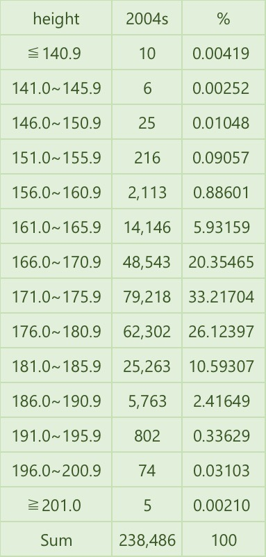 男性なら高身長の下戸と低身長の酒豪はどっちが女性にモテますか？ 1982年-2004年生まれの韓国人男性の兵役資料（韓国語） https://m.blog.naver.com/PostView.naver?isHttpsRedirect=true&blogId=topplus11&logNo=221028605992 韓国人統計資料（韓国語） http://kosis.kr/statHtml/statHtml.do?orgId=144&tblId=TX_14401_A041 身長-ナムウィキ（日本語） https://ja.namu.wiki/w/%ED%82%A4(%EC%8B%A0%EC%B2%B4) 180cm-ナムウィキ（日本語） https://ja.namu.wiki/w/180cm#rfn-5 2004年生まれの韓国人男性238,486人の身長分布 201cm以上.、、5（0.00%） 196-200.9cm、74（0.03%） 191-195.9cm、802（0.34%） 186-190.9cm、5,763（2.42%） 181-185.9cm、25,263（10.59%） 176-180.9cm、62,302（26.12%） 171-175.9cm、79,218（33.22%） 166-170.9cm、48,543（20.35%） 161-165.9cm、14,146（5.93%） 156-160.9cm、2,113（0.89%） 151-155.9cm、216（0.09%） 146-150.9cm、25（0.01%） 141-145.9cm、6（0.00%） 140.9cm以下、10（0.00%） 計、238,486 平均値、174.4cm 中央値、174.4cm 最大値、206.4cm 最小値、110.0cm 141cm未満は全体の0.00%、146cm未満は0.01%、151cm未満は0.02%、156cm未満は0.11%、161cm未満は0.99%、166cm未満は6.93%、171cm未満は27.28%を占める。 176cm以上は全体の39.50%、181cm以上は13.38%、186cm以上は2.79%、191cm以上は0.37%、196cm以上は0.03%、201cm以上は0.00%を占める。