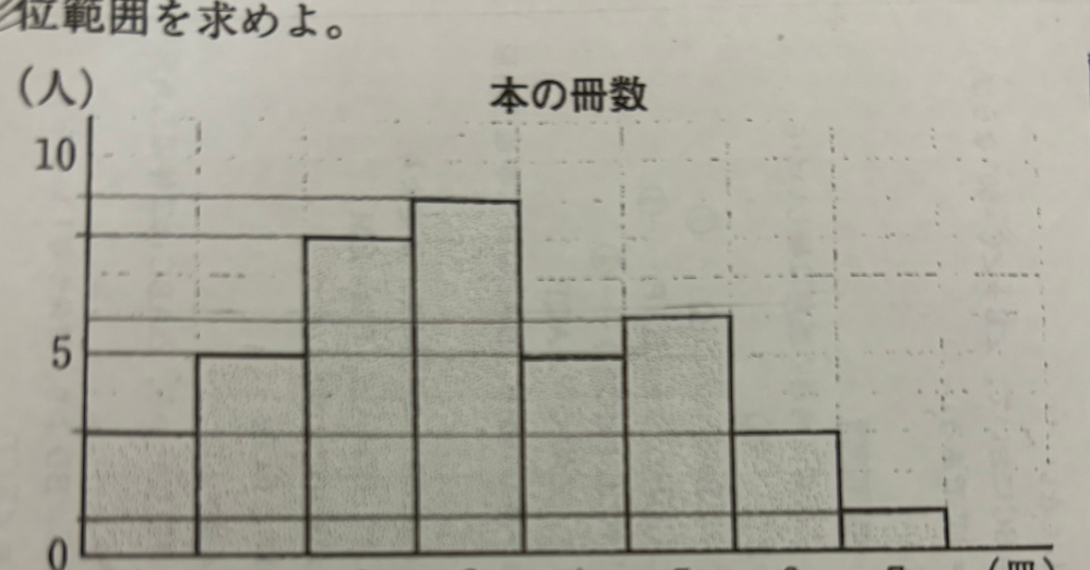 下のグラフは、あるクラスで先週読んだ本の冊数をまとめたものである。第一四分位数、第三四分位数、四分位範囲を求めなさい。 お詳しい方、解説をよろしくお願いします。