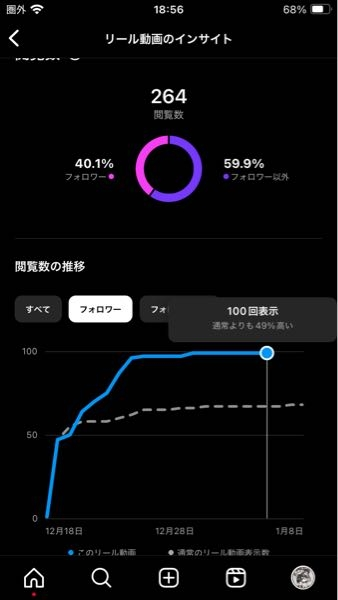 自分は今インスタをやっていて思う事があるのです、自分の今のフォロワーが34人に対し、投稿したインサイトを見るとフォロワーの数が100人になってます、これはどう言う事でしょうか？ 自分はサブ垢もあり、それで本垢の同じ投稿を何回も見ているから、人数が増えてしまったのですかね？アカウントは公開垢です、分かる方いたら教えて下さい。