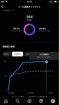 自分は今インスタをやっていて思う事があるのです、自分の今のフォロワーが34人に対し、投稿したインサイトを見るとフォロワーの数が100人になってます、これはどう言う事でしょうか？ 自分はサブ垢もあり、それで本垢の同じ投稿を何回も見ているから、人数が増えてしまったのですかね？アカウントは公開垢です、分かる方いたら教えて下さい。