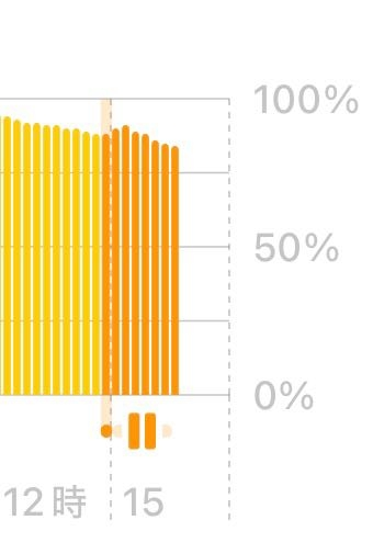 充電してるのに充電が減ります。 これってなにが原因なのでしょうか？ さっき90%近くまで上がってたと思うのですが、今見たら84%に落ちてました。 気になったので、iPhoneのバッテリー残量のグラフを見たら画像のように少しだけ徐々に下がってるグラフになってました。(濃いオレンジのところです。分かりづらくてごめんなさい) 「バッテリー充電の最適化」という項目を機種変したその日からずっとオンにして使用してるのですが、それが関係してるのでしょうか？ 今の段階で、「18時までに充電が完了するようにスケジュールされています」とiPhoneに通知が来てるので、それに合わせてバッテリーが減ったり増えたりするってことなのですか？ iPhone14に機種変したのは去年の6月です。 説明がわかりにくくてすいません…