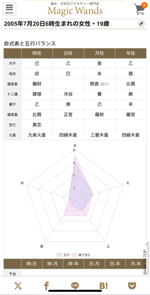 四柱推命で占って頂きたいです。 はじめまして。私は今年20歳になる女で、今は大学に行っています。自分の性格がよく分からず、四柱推命に手を出してみたのですが、やはり分からないことが多かったため、質問させて頂きました。 私の命式には真逆の性質を持つものが多いので、どう表現すればよいのか教えて頂きたいです。基本的には性格を見て頂きたいのですが、可能であれば運勢なども教えて頂ければ嬉しいです。 2005年7月20日午前6時の生まれです。 参考に、自動計算した命式などを貼っておきます。